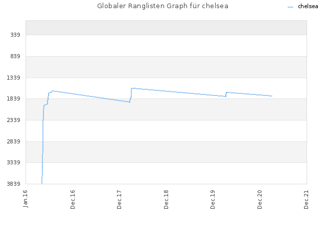 Globaler Ranglisten Graph für chelsea