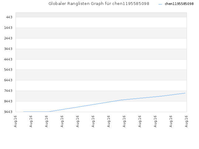 Globaler Ranglisten Graph für chen1195585098