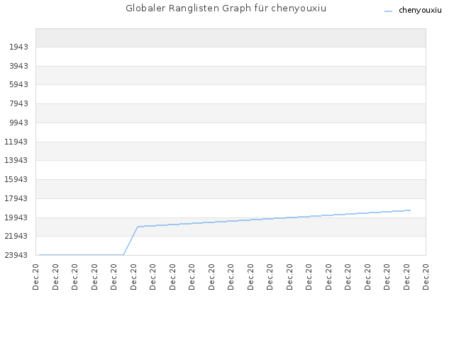 Globaler Ranglisten Graph für chenyouxiu