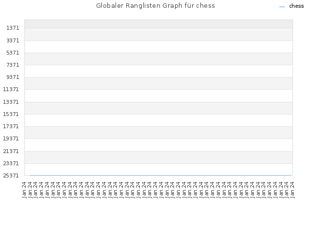 Globaler Ranglisten Graph für chess