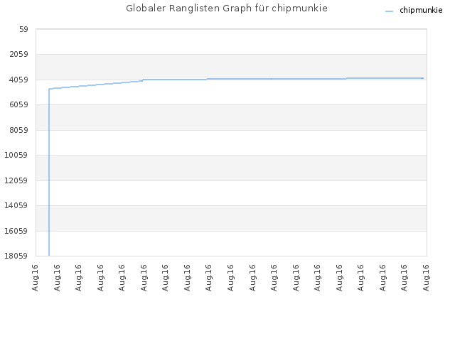 Globaler Ranglisten Graph für chipmunkie