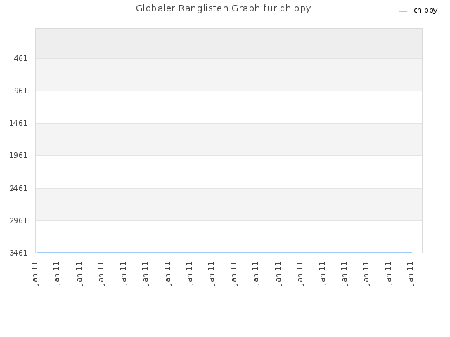 Globaler Ranglisten Graph für chippy