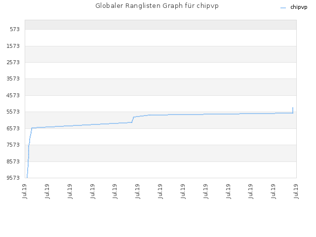 Globaler Ranglisten Graph für chipvp