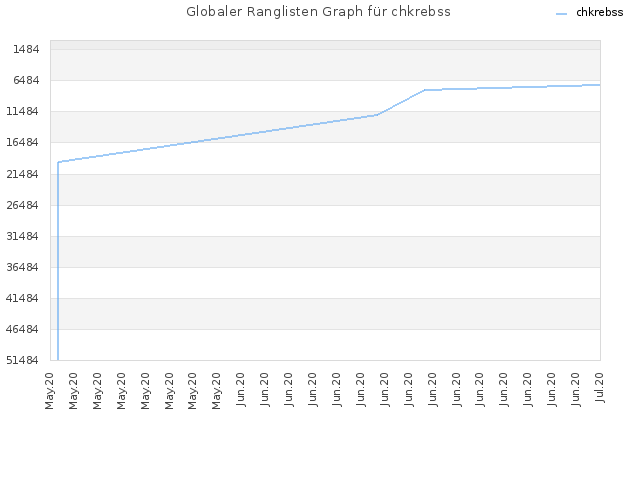 Globaler Ranglisten Graph für chkrebss