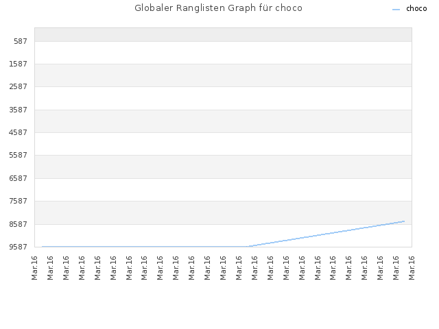Globaler Ranglisten Graph für choco