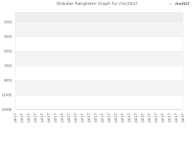 Globaler Ranglisten Graph für choi3927