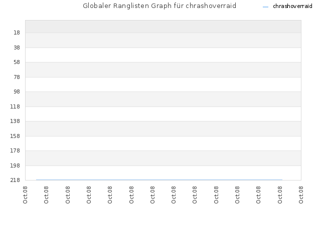 Globaler Ranglisten Graph für chrashoverraid