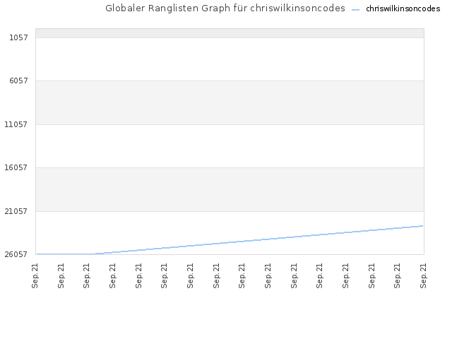 Globaler Ranglisten Graph für chriswilkinsoncodes