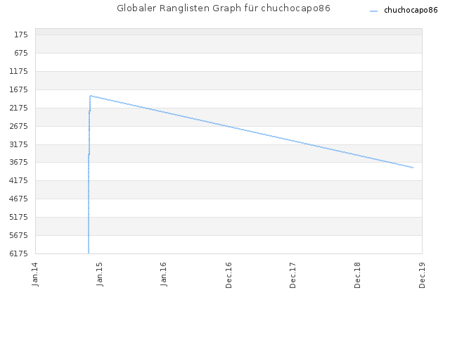 Globaler Ranglisten Graph für chuchocapo86