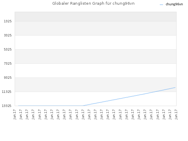 Globaler Ranglisten Graph für chung96vn