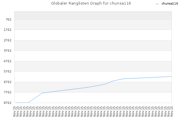 Globaler Ranglisten Graph für chunsa116