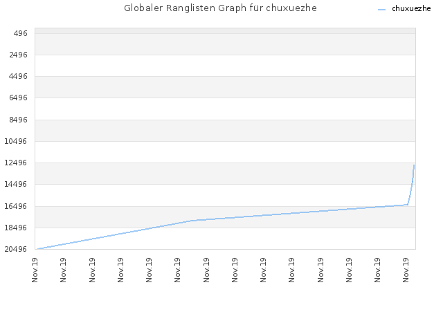 Globaler Ranglisten Graph für chuxuezhe