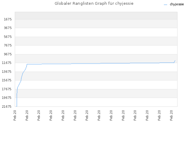 Globaler Ranglisten Graph für chyjessie
