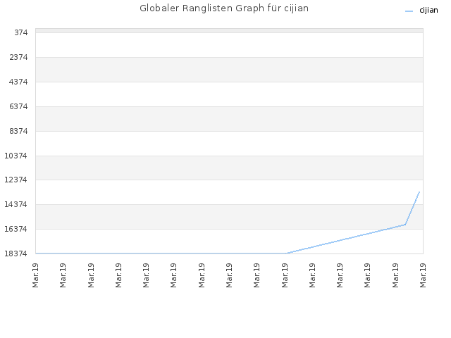 Globaler Ranglisten Graph für cijian
