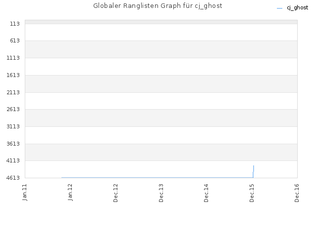 Globaler Ranglisten Graph für cj_ghost