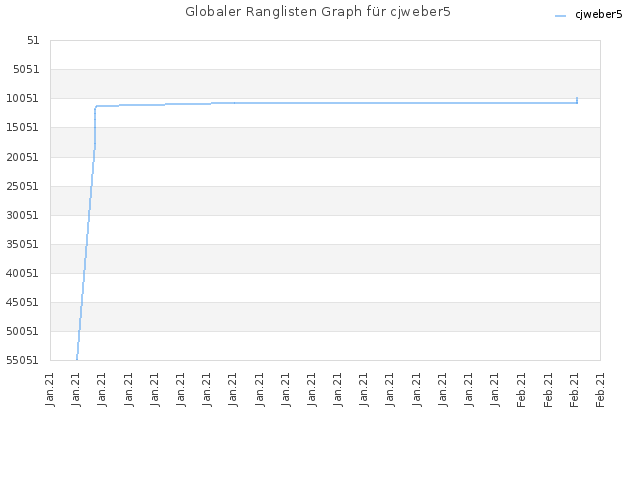 Globaler Ranglisten Graph für cjweber5