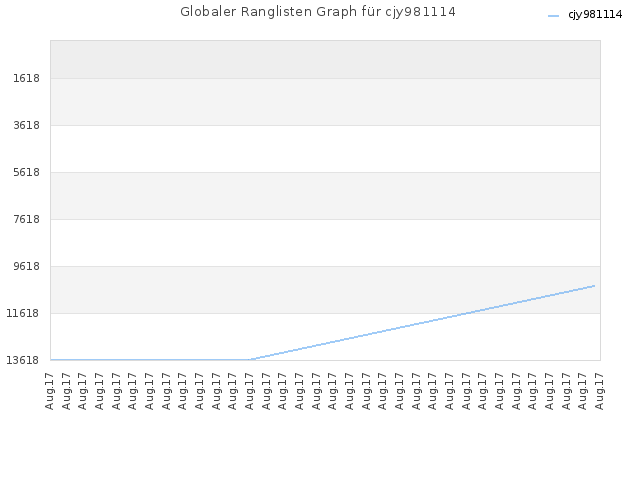 Globaler Ranglisten Graph für cjy981114