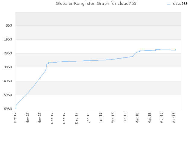 Globaler Ranglisten Graph für cloud755