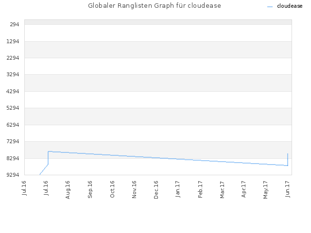 Globaler Ranglisten Graph für cloudease