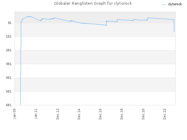 Globaler Ranglisten Graph für clytorock