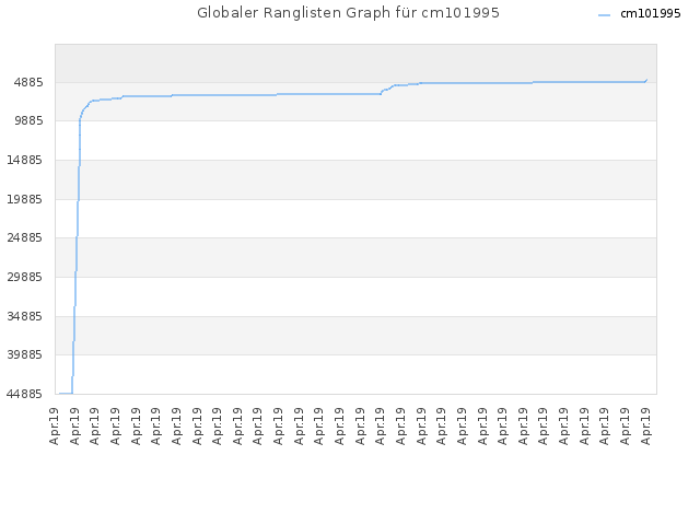 Globaler Ranglisten Graph für cm101995