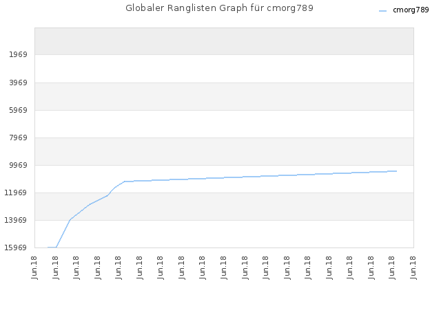 Globaler Ranglisten Graph für cmorg789