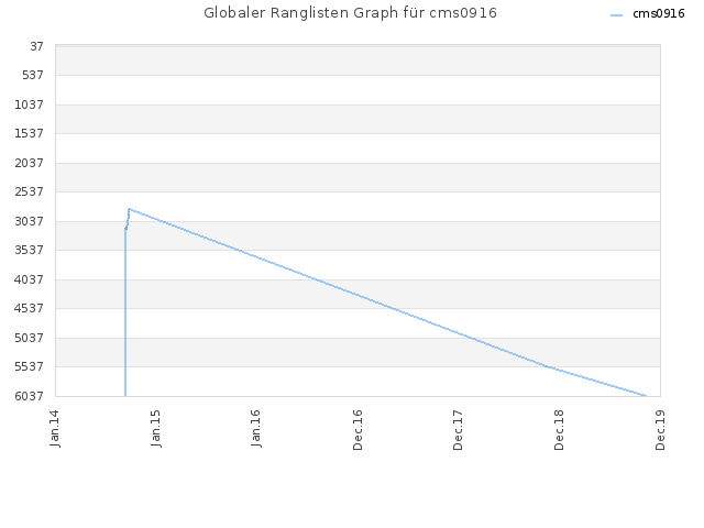 Globaler Ranglisten Graph für cms0916