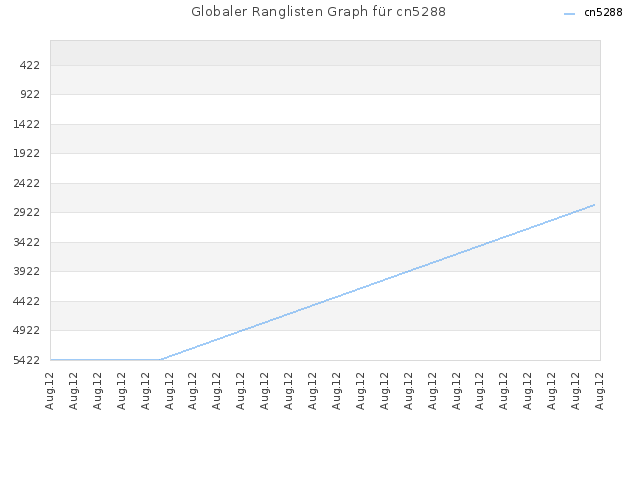 Globaler Ranglisten Graph für cn5288