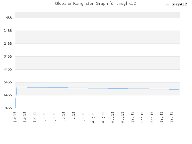 Globaler Ranglisten Graph für cnsghk12