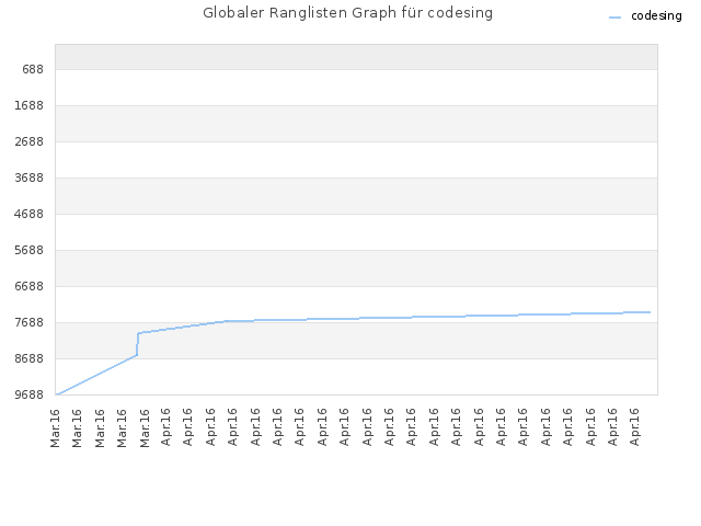 Globaler Ranglisten Graph für codesing