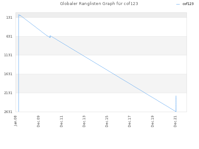 Globaler Ranglisten Graph für cof123