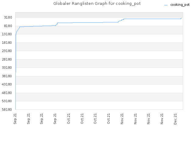 Globaler Ranglisten Graph für cooking_pot