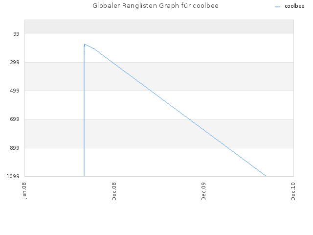 Globaler Ranglisten Graph für coolbee
