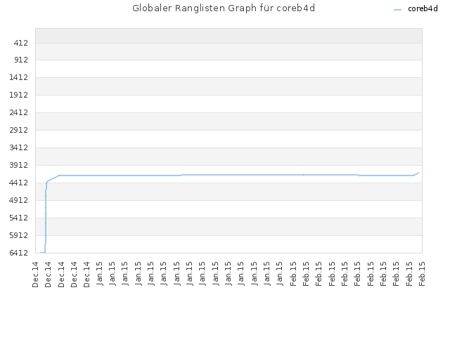 Globaler Ranglisten Graph für coreb4d