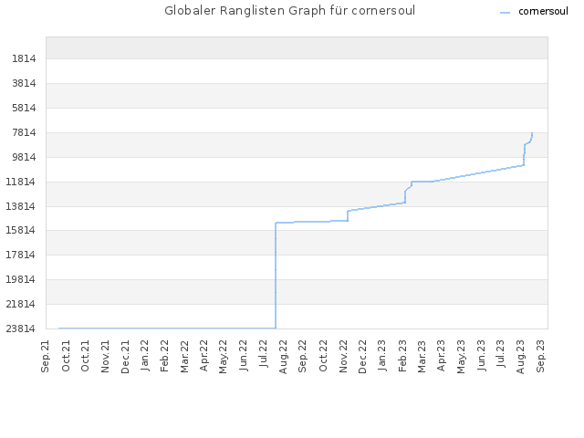 Globaler Ranglisten Graph für cornersoul