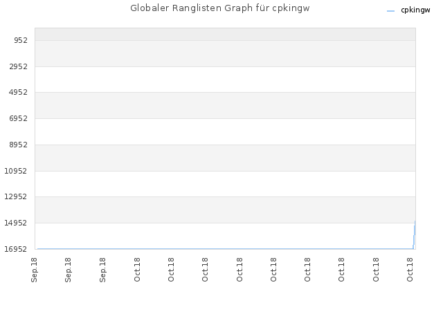 Globaler Ranglisten Graph für cpkingw