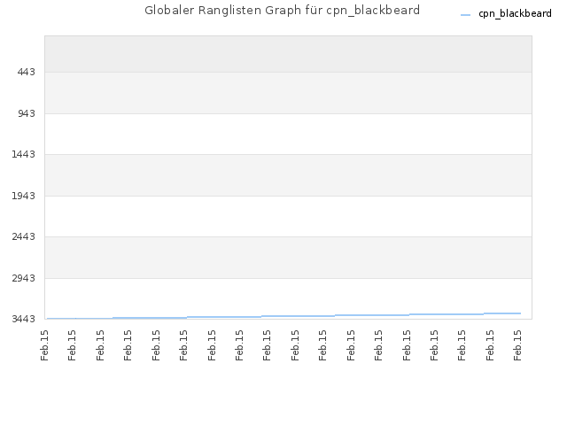 Globaler Ranglisten Graph für cpn_blackbeard