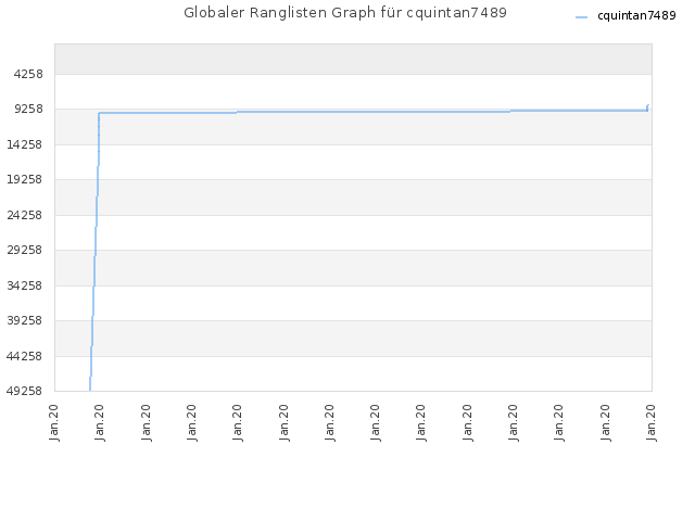 Globaler Ranglisten Graph für cquintan7489