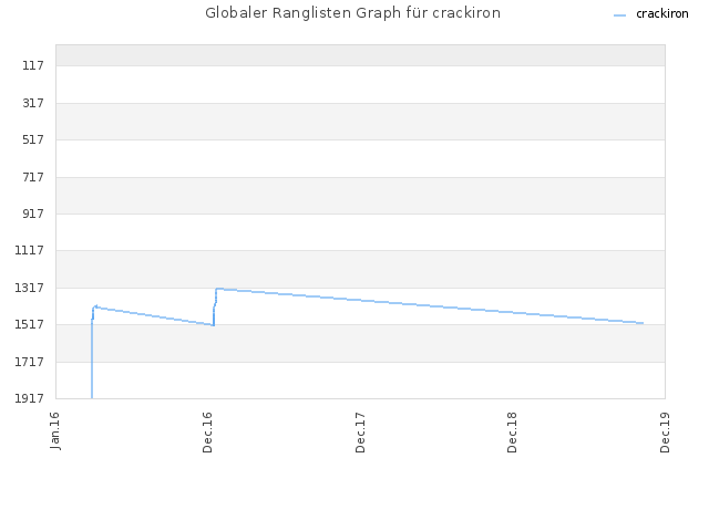 Globaler Ranglisten Graph für crackiron