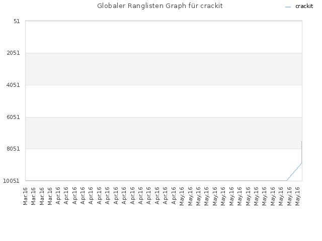 Globaler Ranglisten Graph für crackit