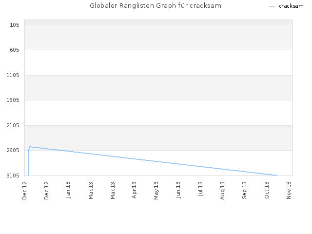 Globaler Ranglisten Graph für cracksam