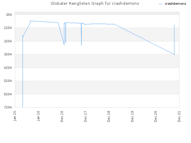 Globaler Ranglisten Graph für crashdemons