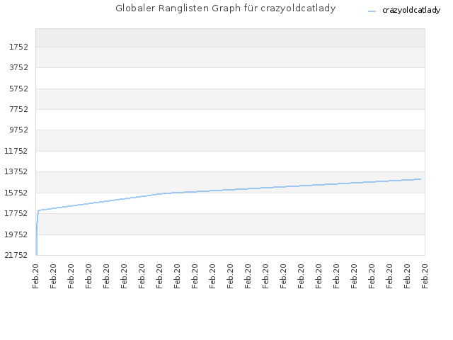 Globaler Ranglisten Graph für crazyoldcatlady