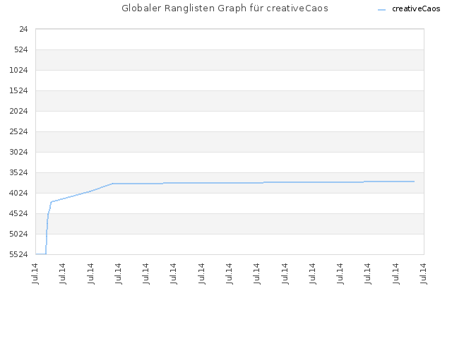Globaler Ranglisten Graph für creativeCaos