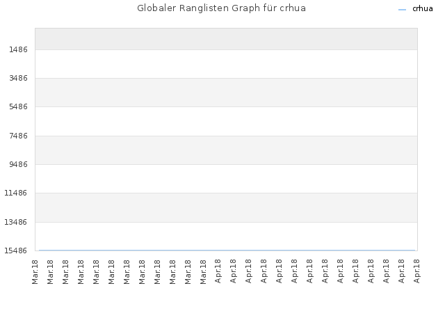 Globaler Ranglisten Graph für crhua