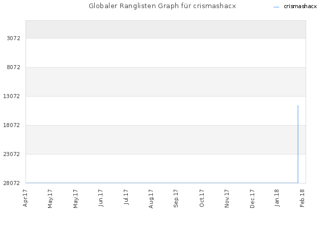 Globaler Ranglisten Graph für crismashacx