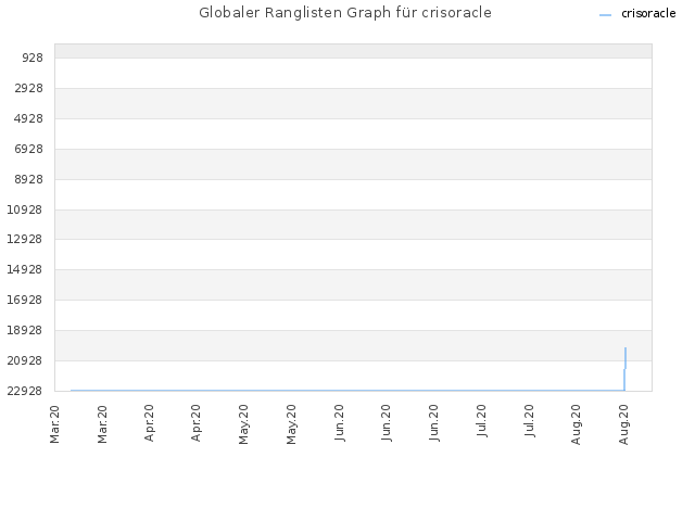 Globaler Ranglisten Graph für crisoracle