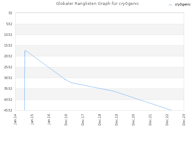 Globaler Ranglisten Graph für cry0genic