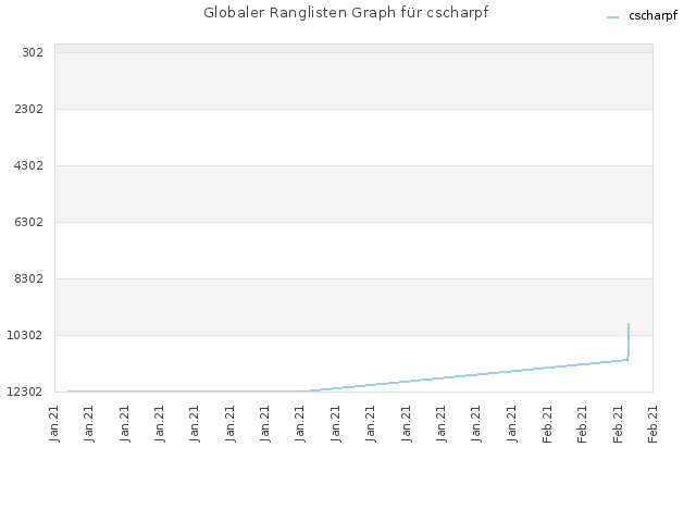 Globaler Ranglisten Graph für cscharpf