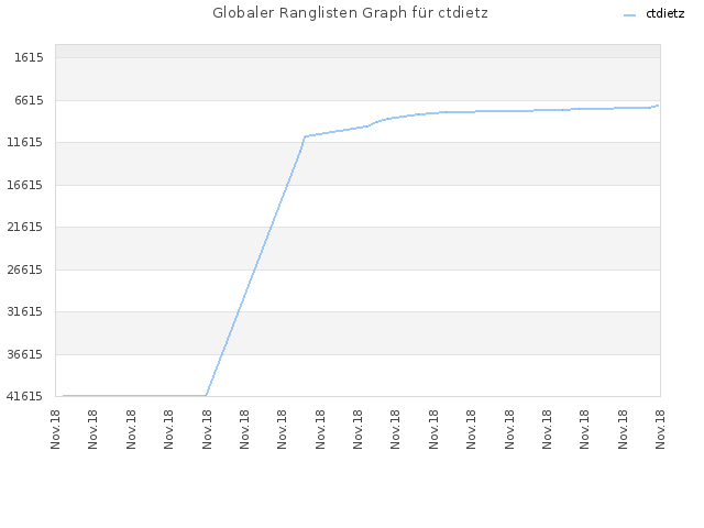 Globaler Ranglisten Graph für ctdietz